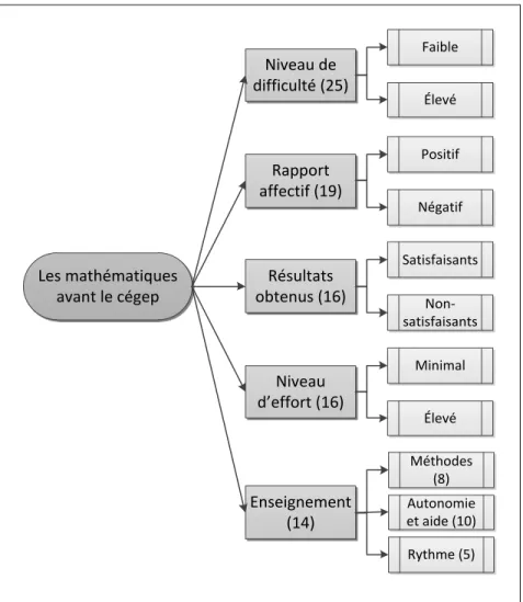 Figure 1 : Représentation schématique de la catégorisation des mathématiques avant le cégep incluant le nombre  de participants dans chacune des catégories 