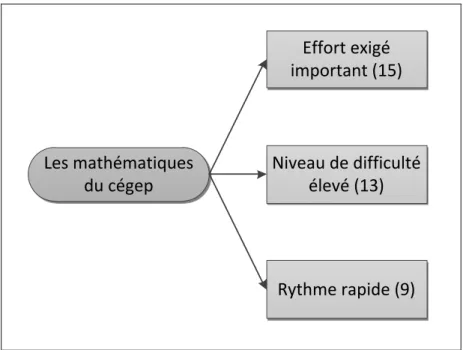 Figure 2 : Représentation schématique de la catégorisation des mathématiques du cégep incluant le nombre de  participants dans chacune des catégories 