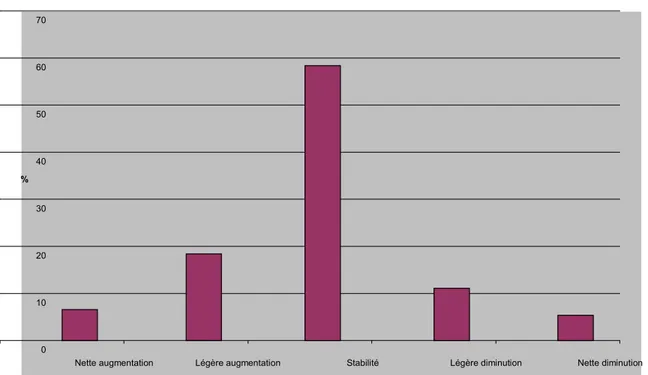 Graphique 1.  A votre avis, au cours des cinq dernières années, ces comportements sont –ils plutôt en diminution, stables ou en augmentation  ?