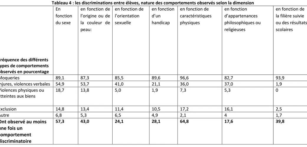 Tableau 4 : les discriminations entre élèves, nature des comportements observés selon la dimension