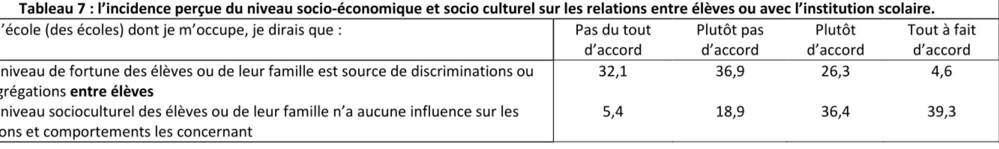Tableau 7 : l’incidence perçue du niveau socio-économique et socio culturel sur les relations entre élèves ou avec l’institution scolaire
