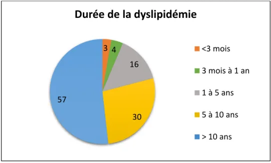 Graphique 3 : Répartition des patients selon la durée de leur dyslipidémie 