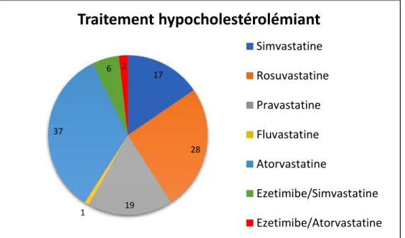 Graphique 5 : Fréquence des différents traitements hypocholestérolémiants 