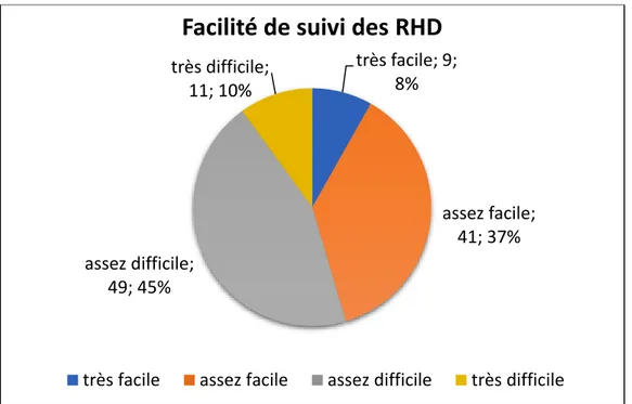 Graphique 10 : Perception de la facilité de suivi des RHD par les patients en nombre absolu  et en pourcentage 
