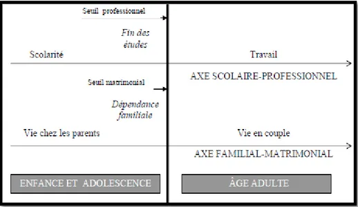 Figure 2 : Schémas du parcours d’entrée en vie adulte selon le modèle des seuils   