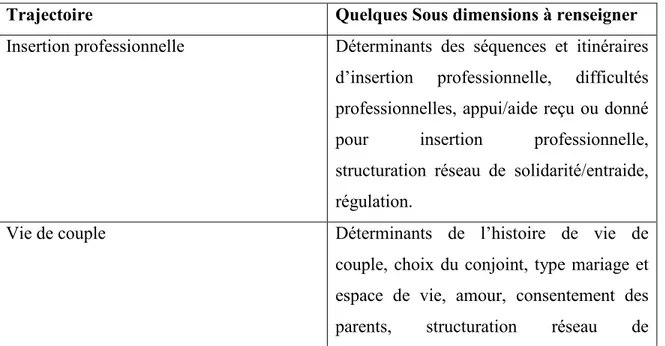 Tableau  3 : Trajectoire et sous-dimensions à collecter dans le cadre de la collecte de  données sociologique 