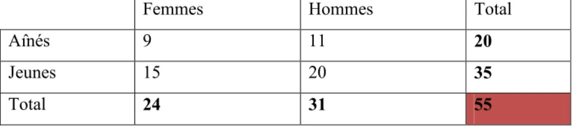 Tableau 5 : Moyenne d’âge des individus de l’échantillon selon le sexe et la cohorte 