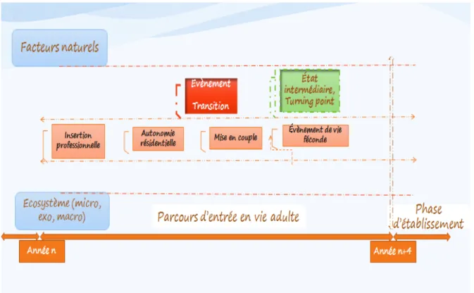 Figure 5 : Représentation schématique de l’opérationnalisation du parcours de type idéal  d’entrée en vie adulte 