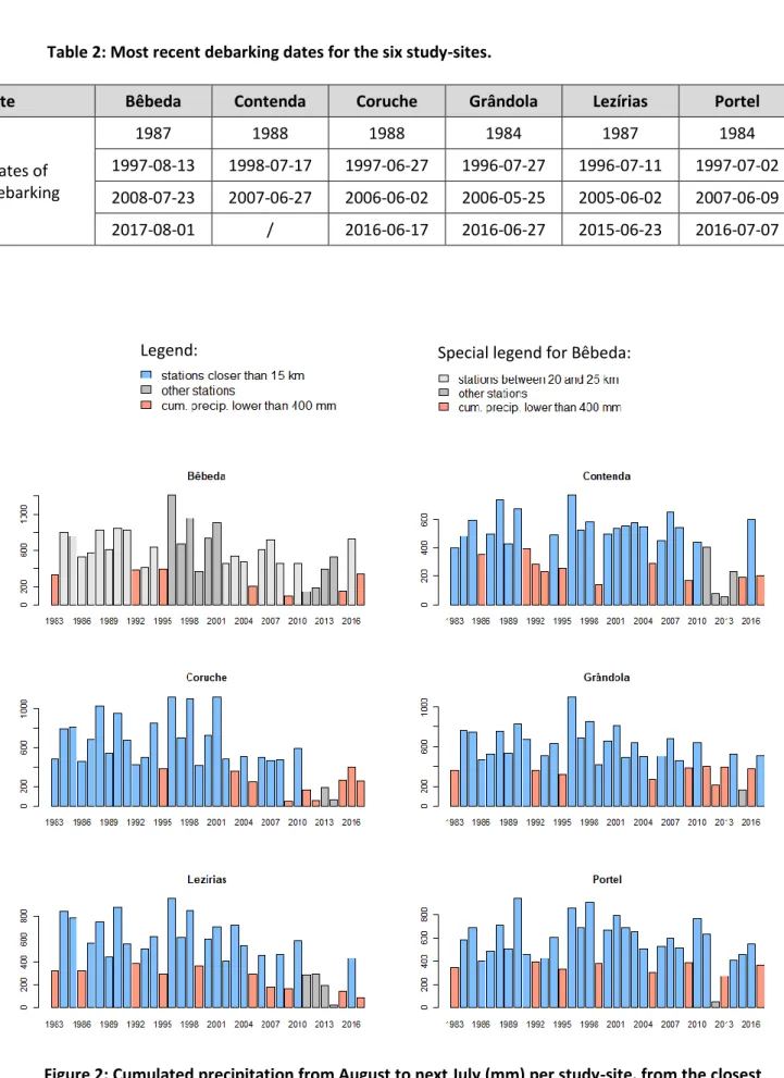 Figure 2: Cumulated precipitation from August to next July (mm) per study-site, from the closest  climate stations