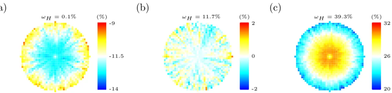 Figure 2.3: Différence de dose (%) de la couche située dans le plan z = 0 de la sphère pour trois concentrations d’hydrogène ω H (%) [ω H = 0.1 % (a), ω H = 11.7 % (b) et ω H