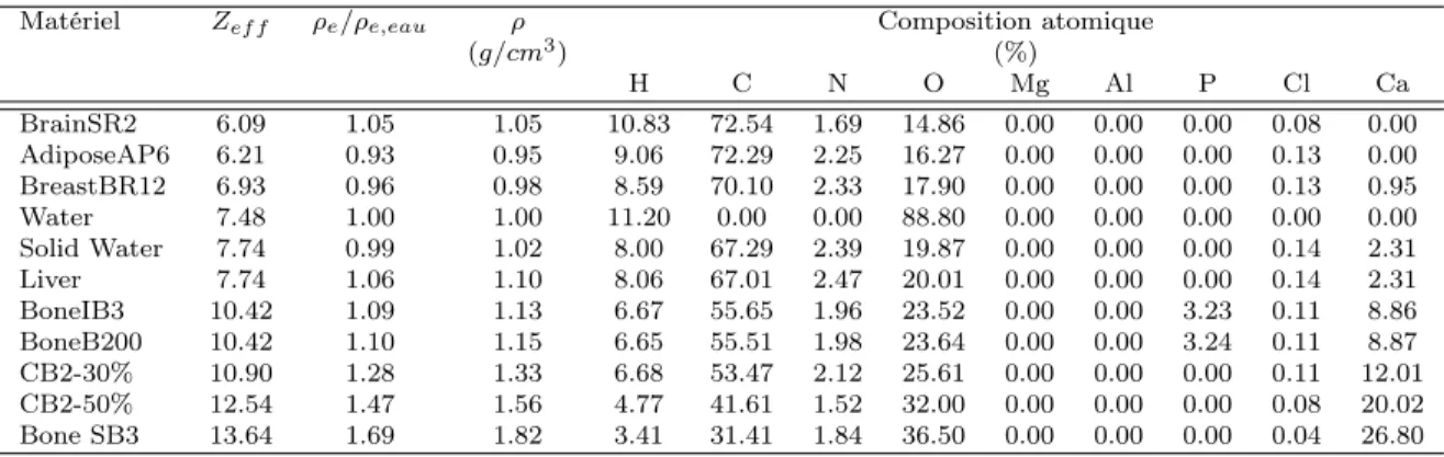 Tableau 3.1: Matériaux du fantôme de calibration Gammex RMI 467. Le numéro ato- ato-mique effectif Z ef f , la densité électronique par rapport à celle de l’eau ρ e /ρ e,eau , la densité ρ (g/cm 3 ) ainsi que la composition atomique des tissus (%) sont pré