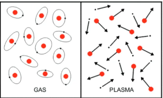 Figure 8 : Les atomes d’un gaz (schéma de gauche), soumis à une énergie, se transforment en plasma  (schéma de droite) : un mélange d’ions positifs (points rouges) et d’électrons négatifs (points noirs)