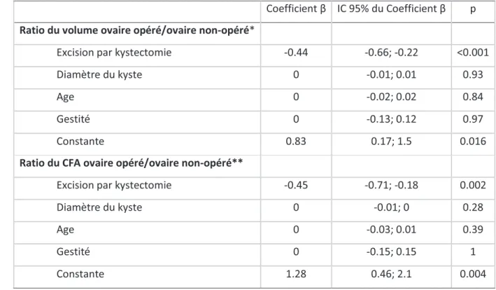 Tableau 3 : Evaluation par régression multiple de la relation entre la diminution de CFA et de volume  des ovaires opérés et selon 4 facteurs de diminution de la réserve ovarienne