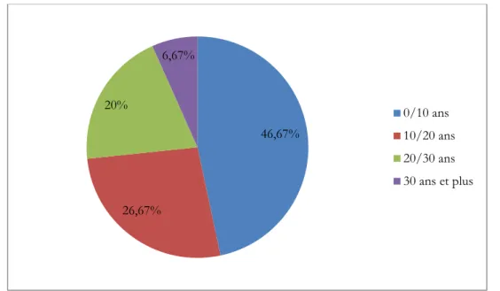 Figure 19 : Répartition des médecins en fonction de leur durée d'exercice 
