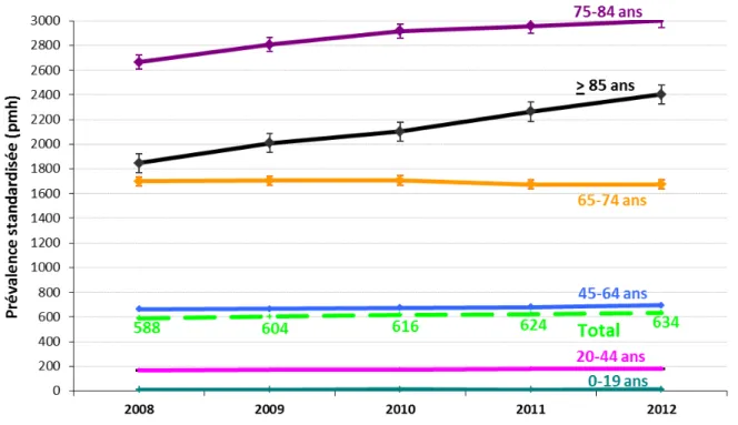 Figure  1 :  Prévalence  standardisée  de  l’insuffisance  rénale  terminale  traitée  par  dialyse par tranche d’âge dans les 20 régions ayant contribué au registre rein entre  2008  et  2012  (taux  standardisés  sur  la  population  française  au  31/12