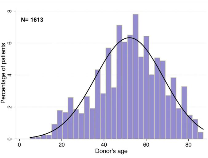 Figure 7 : Histogramme représentant la distribution de l’âge des donneurs dans la  cohorte de développement