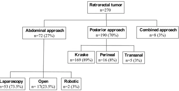 Figure 2: Receiving Operator Characteristics curve of preoperative Magnetic Resonance  Imaging (blue curve) in prediction of cystic retrorectal tumor, in 157 patients with available  results   