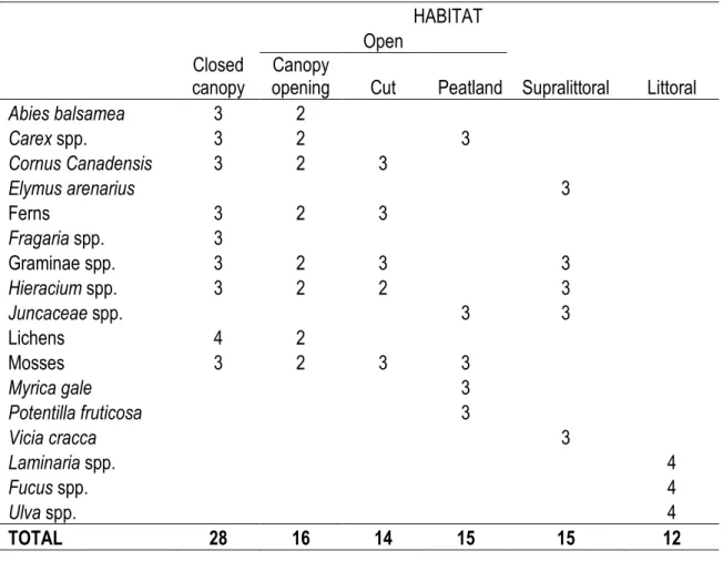 Table 3.1. Number of samples per taxa and habitat used to estimate the isotopic difference between  habitats (objective 1) and to average habitat-specific signatures in isotopic white-tailed deer diet  reconstruction (objective 3) on Anticosti Island, Québ