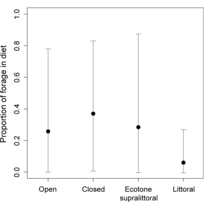 Figure 4.1.  Average proportions of forage from open, closed, ecotone supralittoral, and littoral  habitat, respectively, in long-term diet of female white-tailed deer on Anticosti Island (Canada) from  2002 to 2010 (n = 151)
