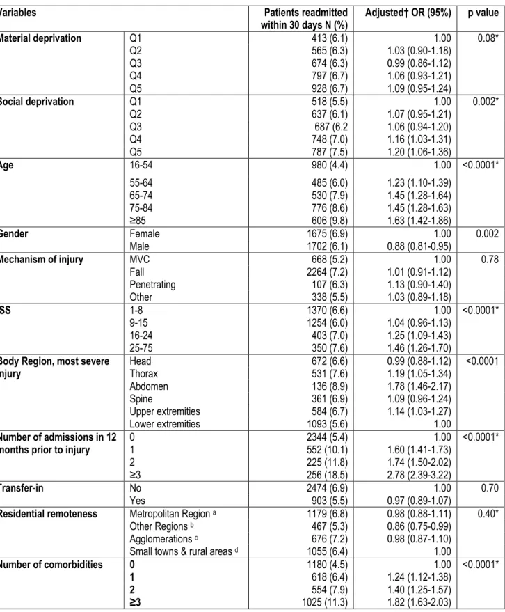 Table 2: Adjusted Odds Ratios (OR) and 95% Confidence Intervals (CI) for unplanned 30-day readmission