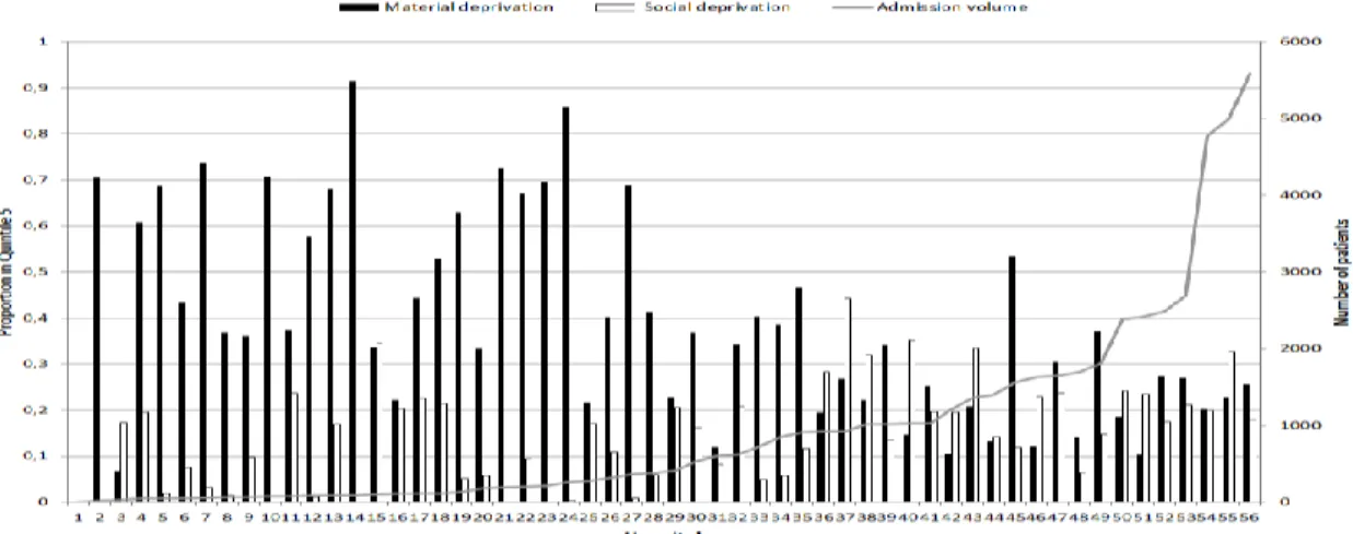 Figure 1: Frequency of highest material and social deprivation according to the volume of the admitting hospital 