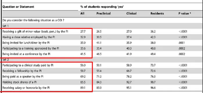 Tableau 1 : Connaissances des étudiants en médecine sur les situations à risque de CI