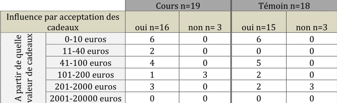 Tableau 10 : Perception des étudiants d'une influence par l'acceptation de cadeaux (en  gris) et perception de la valeur à partir de laquelle un cadeau peut compromettre le 