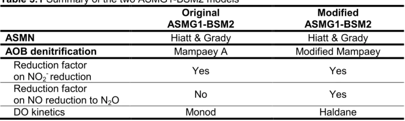 Table 3.1 Summary of the two ASMG1-BSM2 models  Original   ASMG1-BSM2 