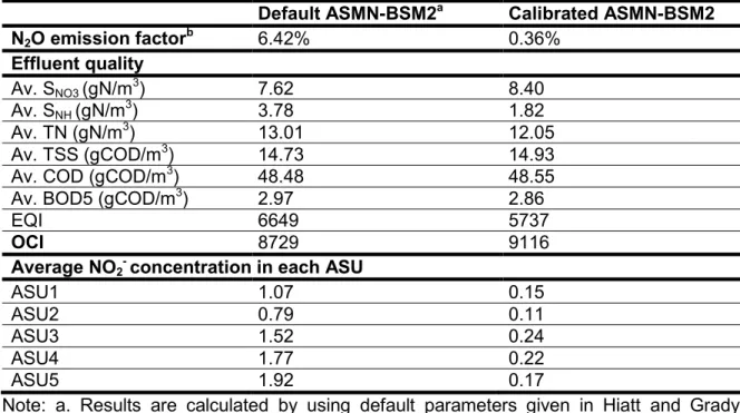 Table  3.2  Open  loop  BSM2  results  obtained  with  ASMN  with  default  and  calibrated  parameters 