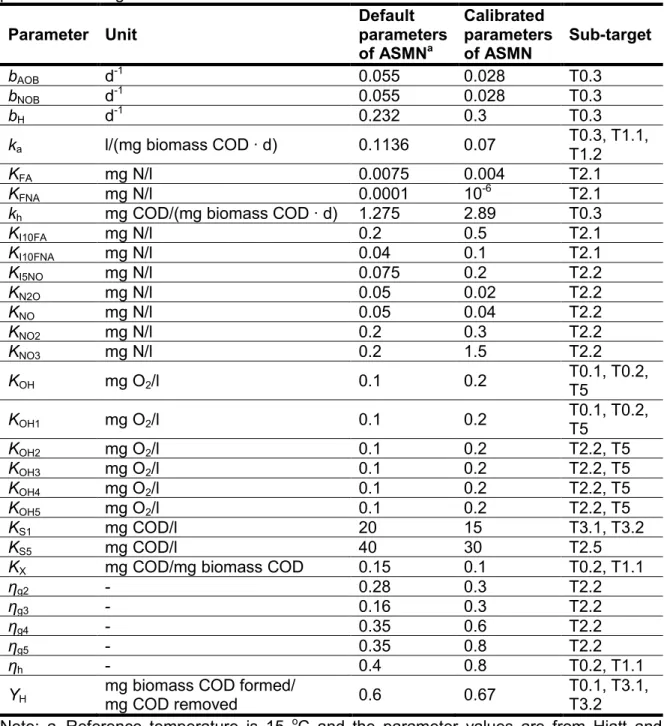 Table  3.3  Tuned  parameters  of  the  ASMN  submodel  and  corresponding  target  of  each  parameter tuning  Parameter  Unit  Default  parameters  of ASMN a Calibrated  parameters of ASMN   Sub-target  b AOB d -1 0.055  0.028  T0.3  b NOB d -1 0.055  0.