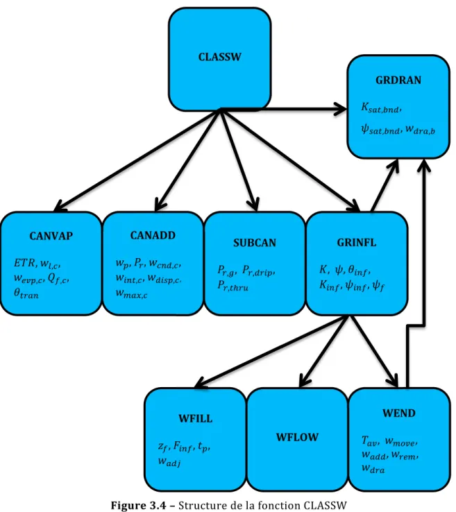 Figure 3.4 –  Structure de la fonction CLASSW CLASSW SUBCAN 