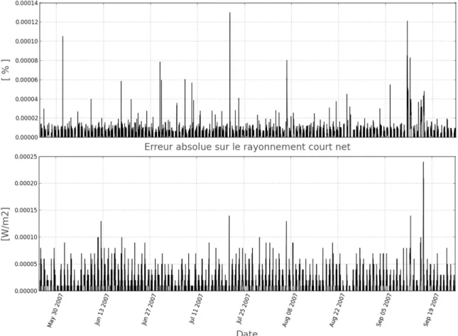 Figure 4.2 –  Erreurs relative (haut) et absolue (bas) sur le rayonnement court  net sortant du code python par rapport à l’ancien code 