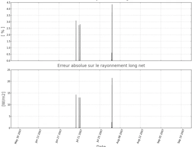 Figure 4.3 - Erreurs relative (haut) et absolue (bas) sur le rayonnement long net  sortant du code python par rapport à l’ancien code 