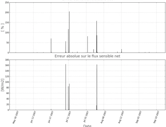 Figure 4.4 -  Erreurs relative (haut) et absolue (bas) sur le flux de chaleur  sensible net sortant du code python par rapport à l’ancien code 