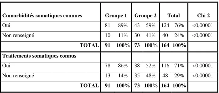 Tableau 6. Comorbidités et traitements somatiques.  