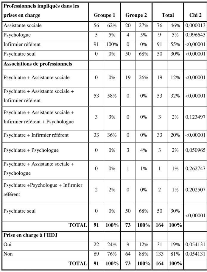 Tableau 7. Prises en charge au CMP : les intervenants et les moyens mis en œuvre.  