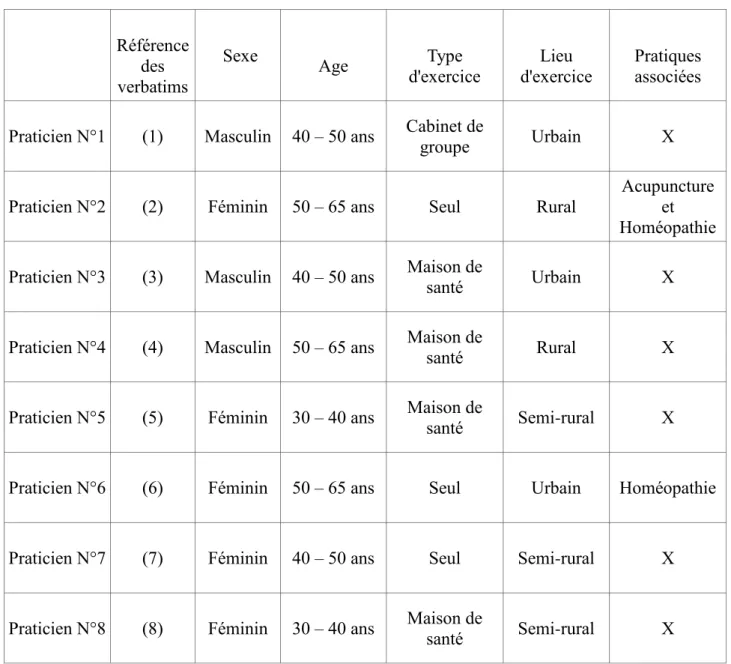 Tableau 1 : Données sociodémographiques de l’échantillon 