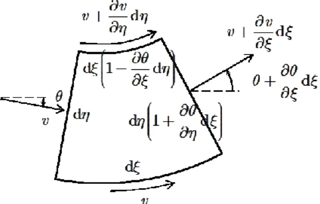 Figure 3. Element of volume between two streamlines 