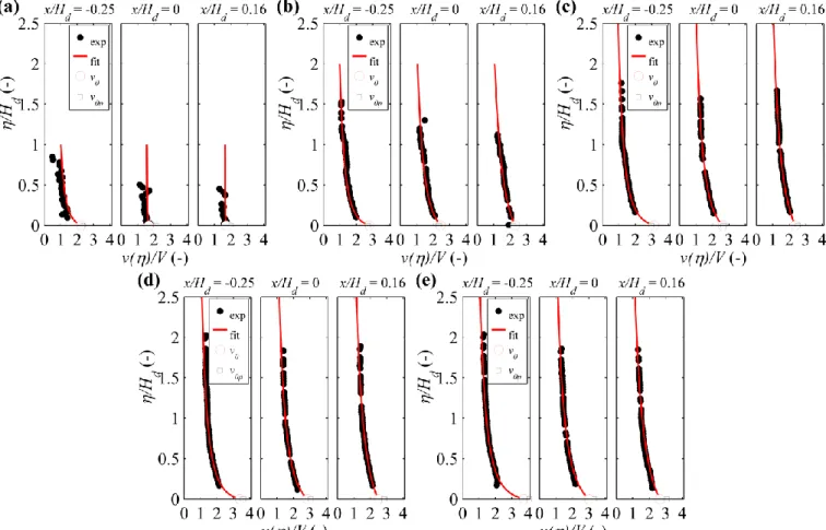 Figure 7. Fit of the velocities taken along three isopotentials corresponding to measurement position of relative pressure along    