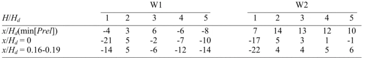Table 2. Relative difference in percent between v 0  and v 0p : (v 0  – v 0p )/v 0p  × 100  __________________________________________________________________________________                W1                             W2                      ___________