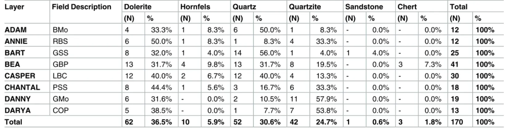 Table 4. Sibudu, basal layers under study.