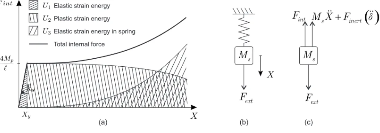 Figure 3: (a) Sketch of the structural behaviour of the equivalent single degree-of-freedom oscillator, (b) equivalent single degree-of- degree-of-freedom oscillator, (c) free body diagram of the equivalent oscillator.