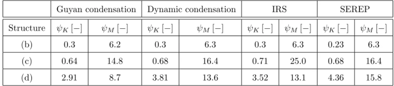 Table 2: Values of the dimensionless parameters ψ K and ψ M for different structures obtained by different reduction models.