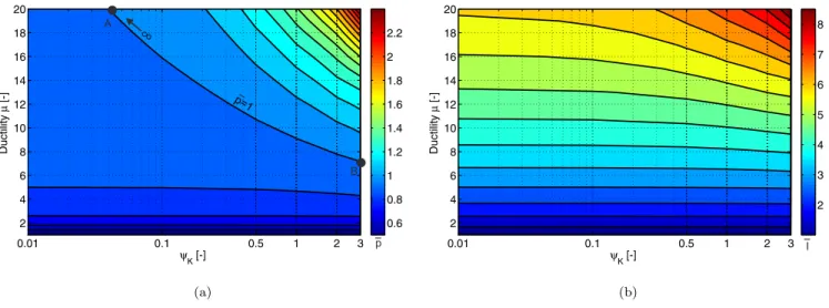 Figure 9: Required ductility (ψ M = 10 ; ξ = 2 % ; θ y = 13 mrad and ψ K variable) (a) for dimensionless quasi-static loading p (τ d  1) and (b) for dimensionless impulse loading I (τ d  1).