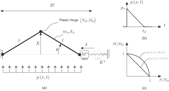Figure 1: (a) Sketch of the considered problem, (b) Idealized blast loading, (c) Axial force-bending moment interaction law