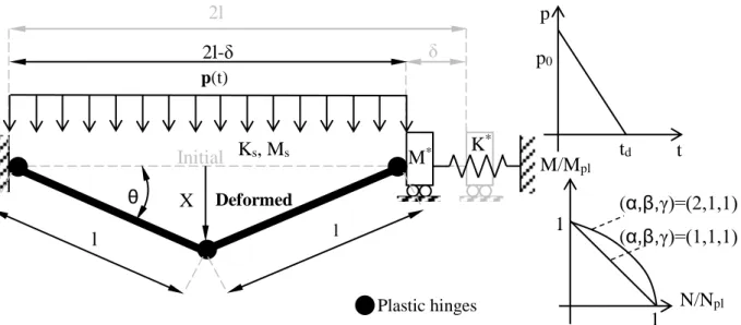 Fig. 2: Investigated structure and idealized blast load. 