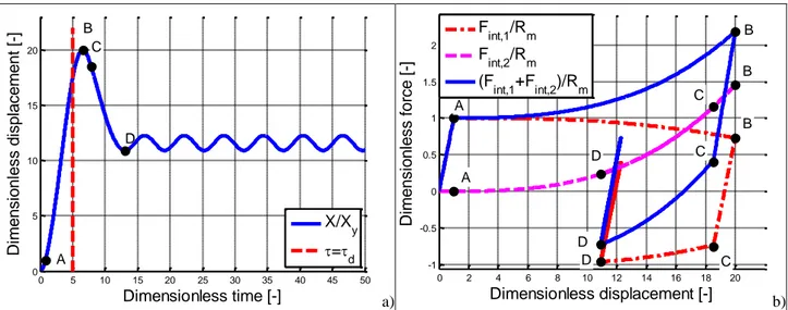 Fig. 4-a  illustrates  the  dimensionless  displacement  versus  the  dimensionless  time