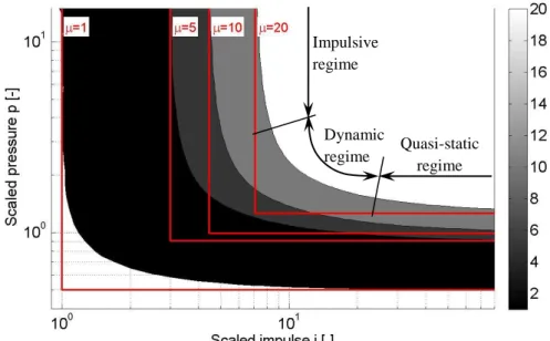 Fig. 1: Dimensionless pressure-impulse (p-I) diagram of a non-linear beam subjected to blast loading (in logarithmic  axes)