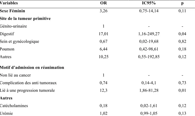 Tableau 5 : facteurs associés à l’arrêt définitif du traitement anti tumoral après la réanimation,  chez les patients ayant une indication théorique à un traitement anti tumoral (n = 146)