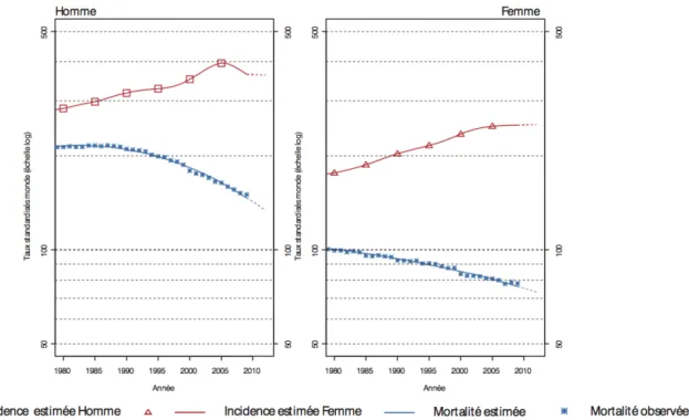 Figure 1 : évolution des taux d’incidence et de mortalité du cancer, données de l’Institut National  du Cancer